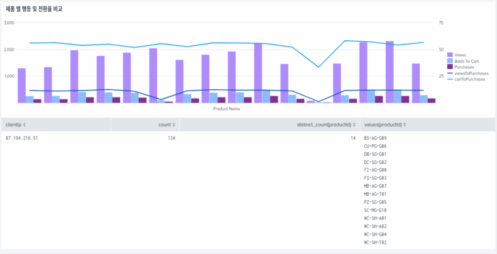 스플렁크 튜토리얼 5부 / splunk tutorial chapter 5 / 대시보드(dashboard) 16 search to panel 4